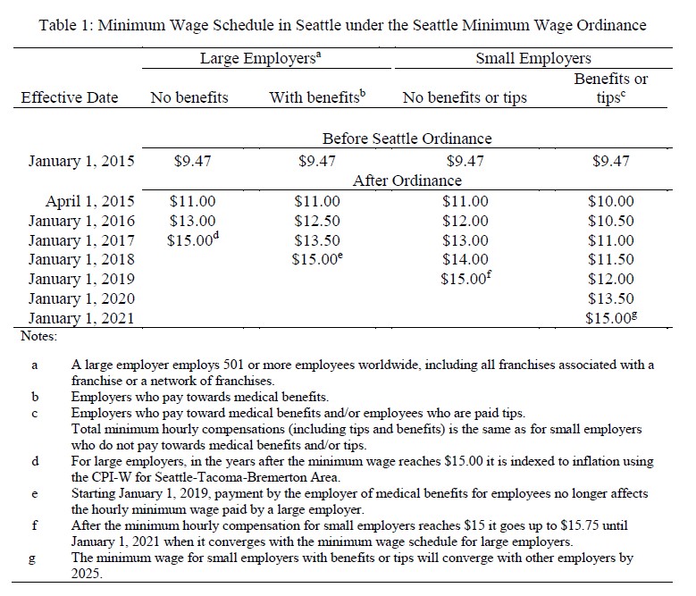 A Guide to New Research on Seattle’s Minimum Wage The Heritage Foundation